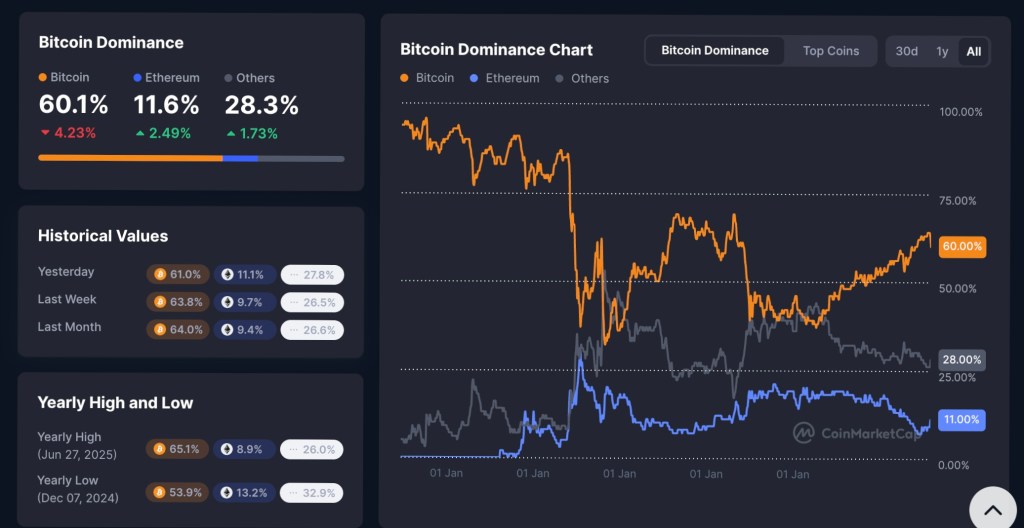 Bitcoin dominance has dropped to 60.1% in July 2025, down from a monthly high of 64%, while Ethereum and altcoin market shares are rising. This chart visualizes the shifting crypto market share, signaling a potential altcoin season as capital rotates out of BTC.